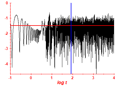 Survival probability log